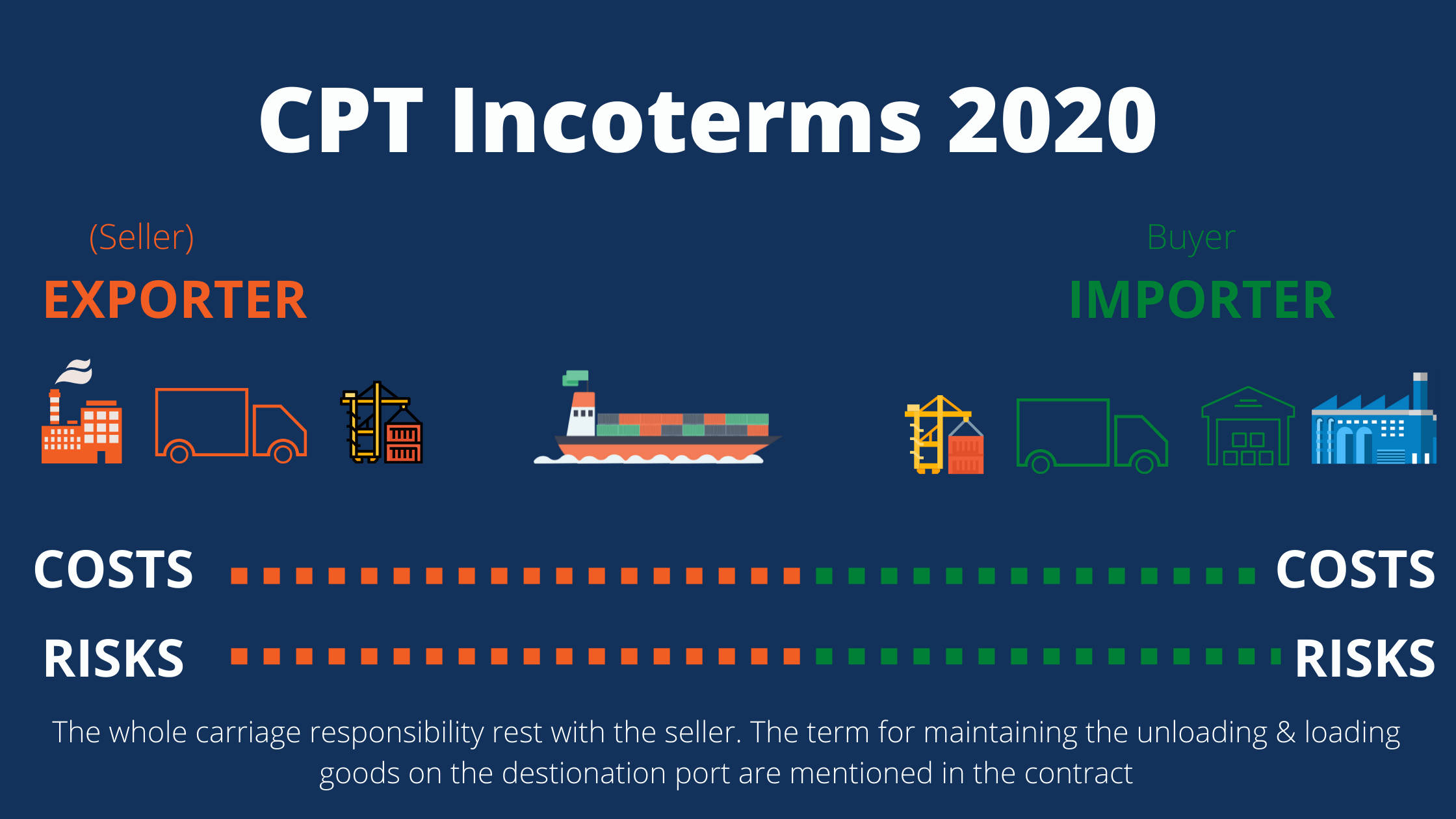 Incoterms 2020 Là Gì? Cách Áp Dụng Trong Giao Dịch Xuất Nhập Khẩu Hiệu Quả