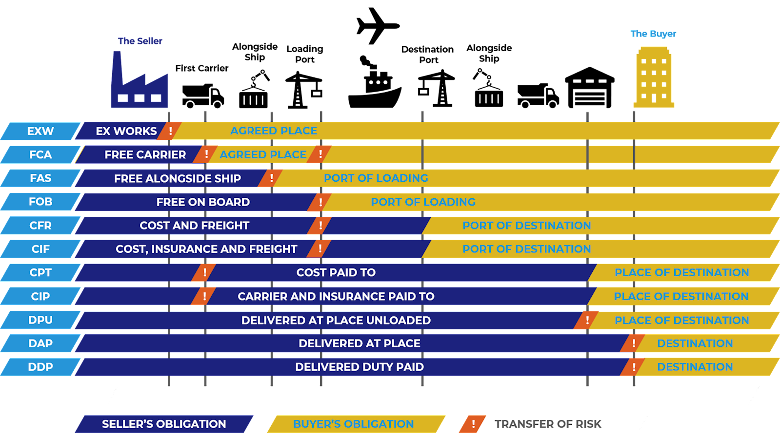 Incoterms 2020 Là Gì? Cách Áp Dụng Trong Giao Dịch Xuất Nhập Khẩu Hiệu Quả