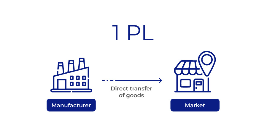 Các Loại Hình Logistics Phổ Biến – Từ 1PL đến 5PL