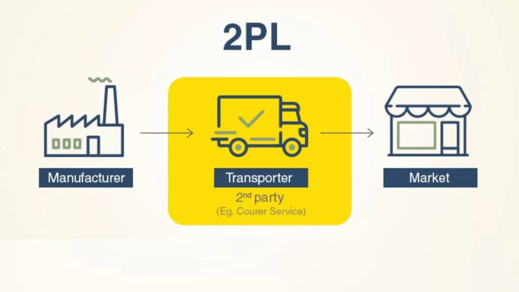 Các Loại Hình Logistics Phổ Biến – Từ 1PL đến 5PL