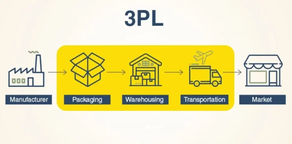 Các Loại Hình Logistics Phổ Biến – Từ 1PL đến 5PL