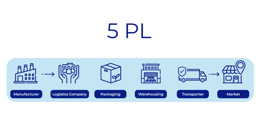 Các Loại Hình Logistics Phổ Biến – Từ 1PL đến 5PL