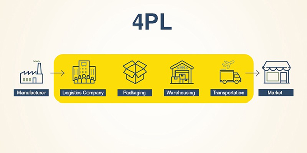 Các Loại Hình Logistics Phổ Biến – Từ 1PL đến 5PL