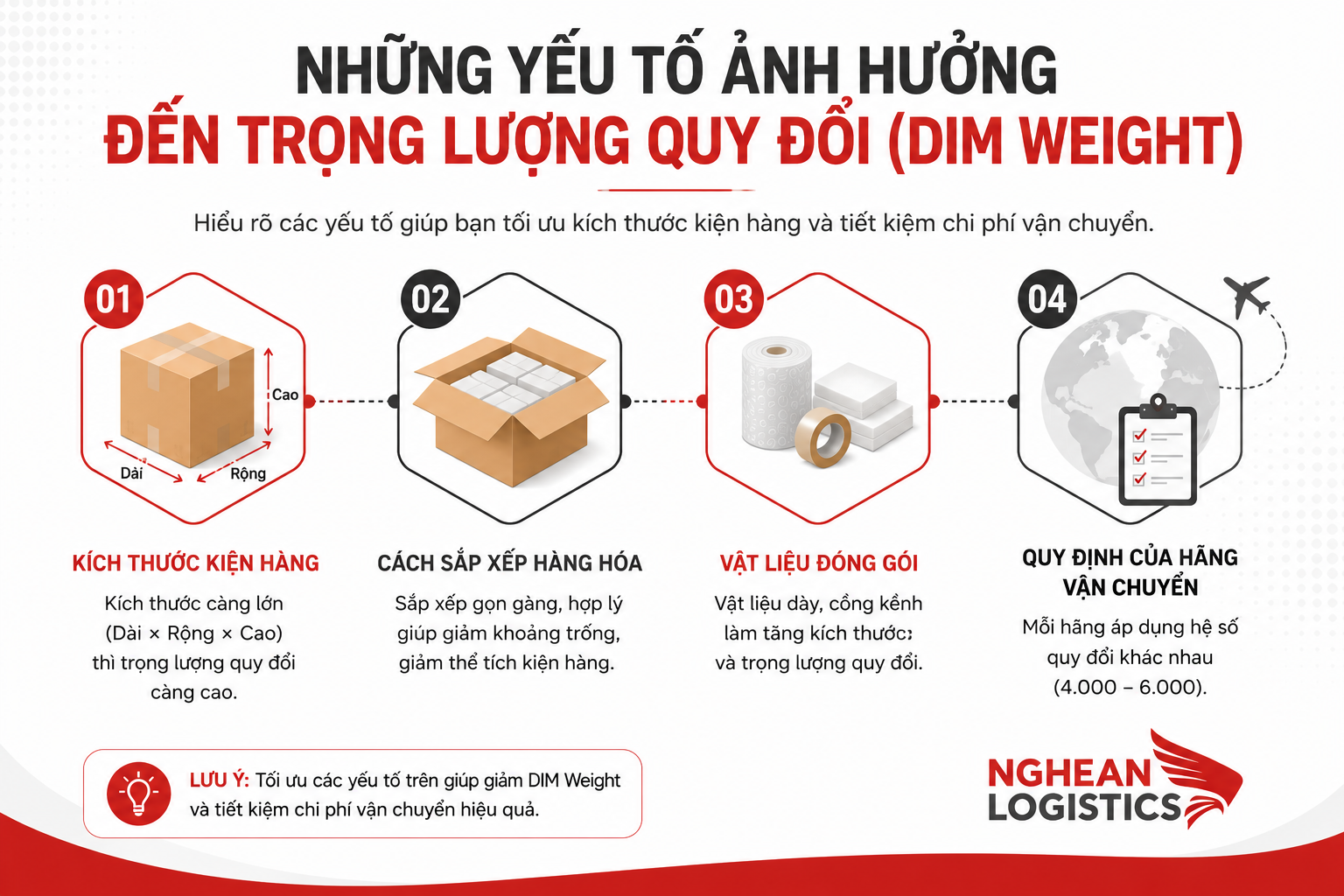 Cách tính trọng lượng quy đổi (DIM Weight) chính xác Cách tính trọng lượng quy đổi (DIM Weight) chính xác