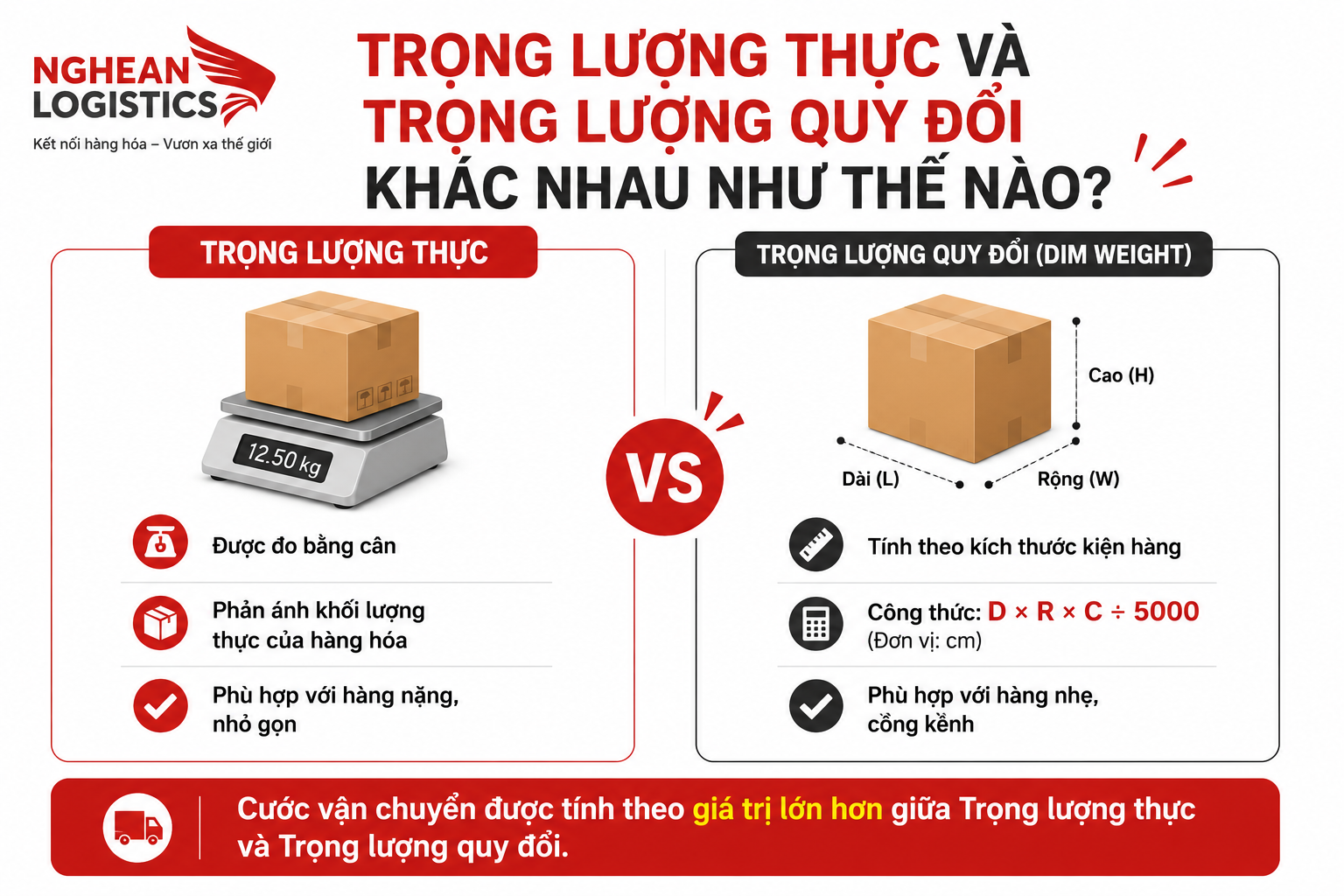 Trọng lượng thực và trọng lượng quy đổi khác nhau như thế nào? Trọng lượng thực và trọng lượng quy đổi khác nhau như thế nào?