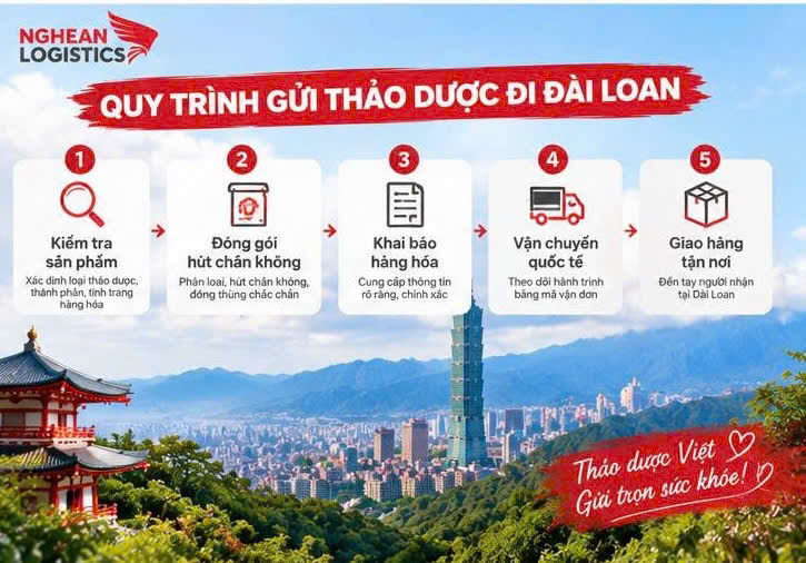 Quy trình gửi hàng